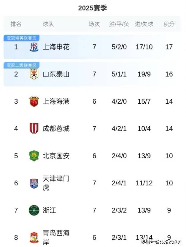 申花客场成功大捷,积分榜前行势头强烈的简单介绍 申花客场成功大捷,积分榜前行势头强烈的简单介绍