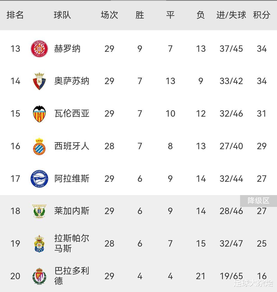 马德里竞技客场失利，积分榜位置下滑的简单介绍