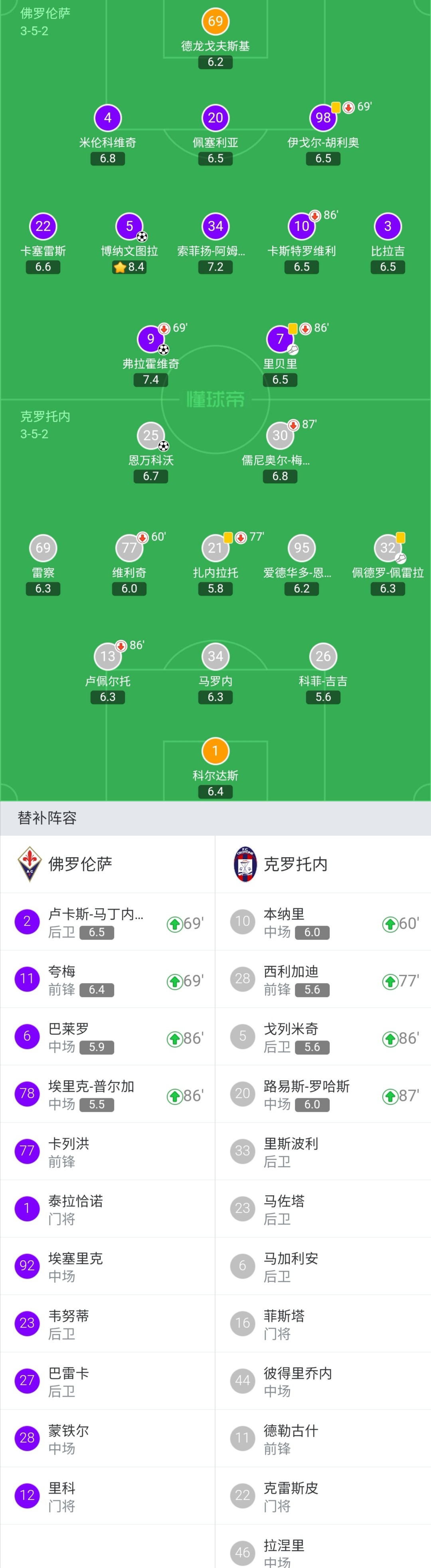 佛罗伦萨队主场不敌克罗托内 佛罗伦萨队主场不敌克罗托内