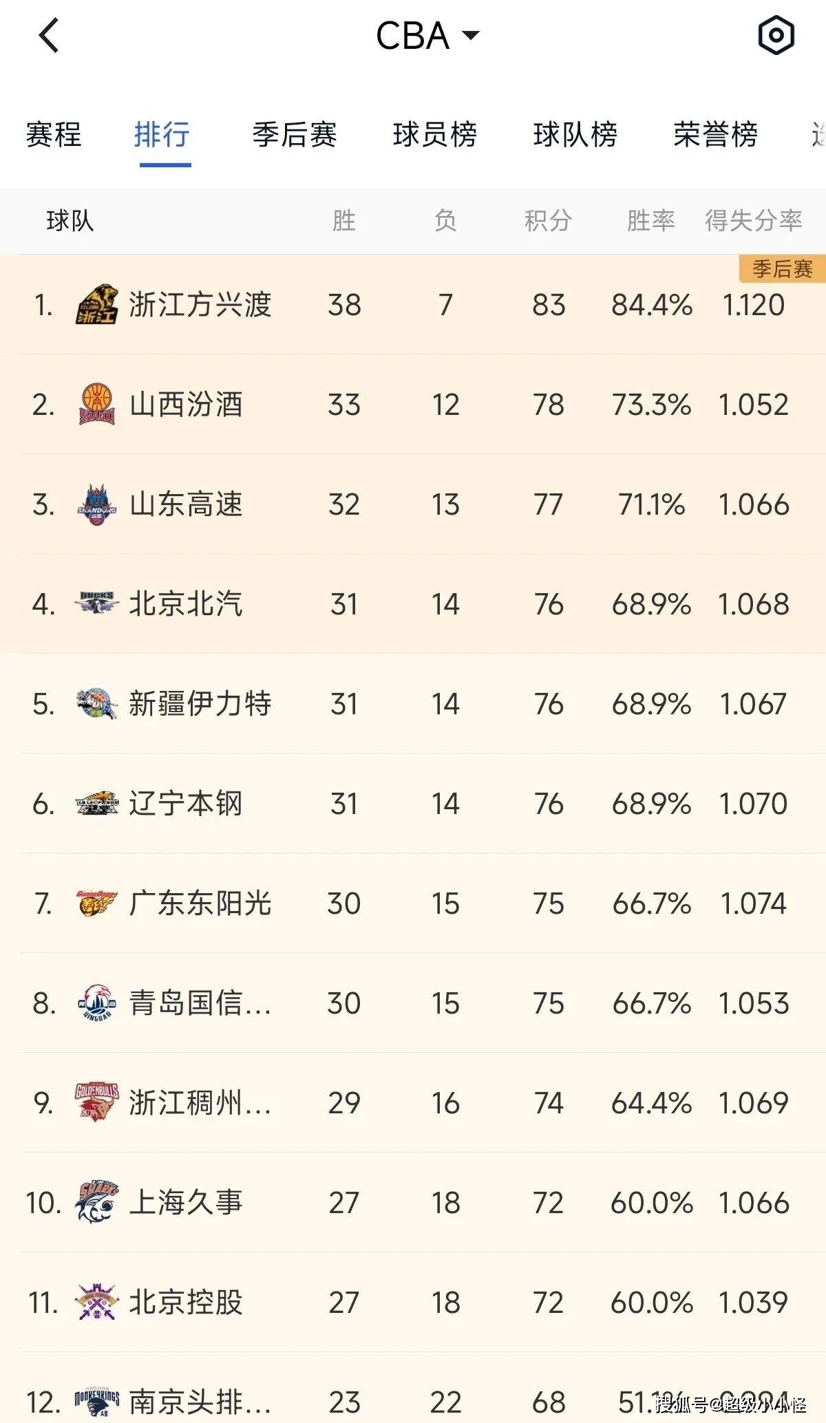 包含辽宁发挥稳定,锁定季后赛资格的词条 包含辽宁发挥稳定,锁定季后赛资格的词条