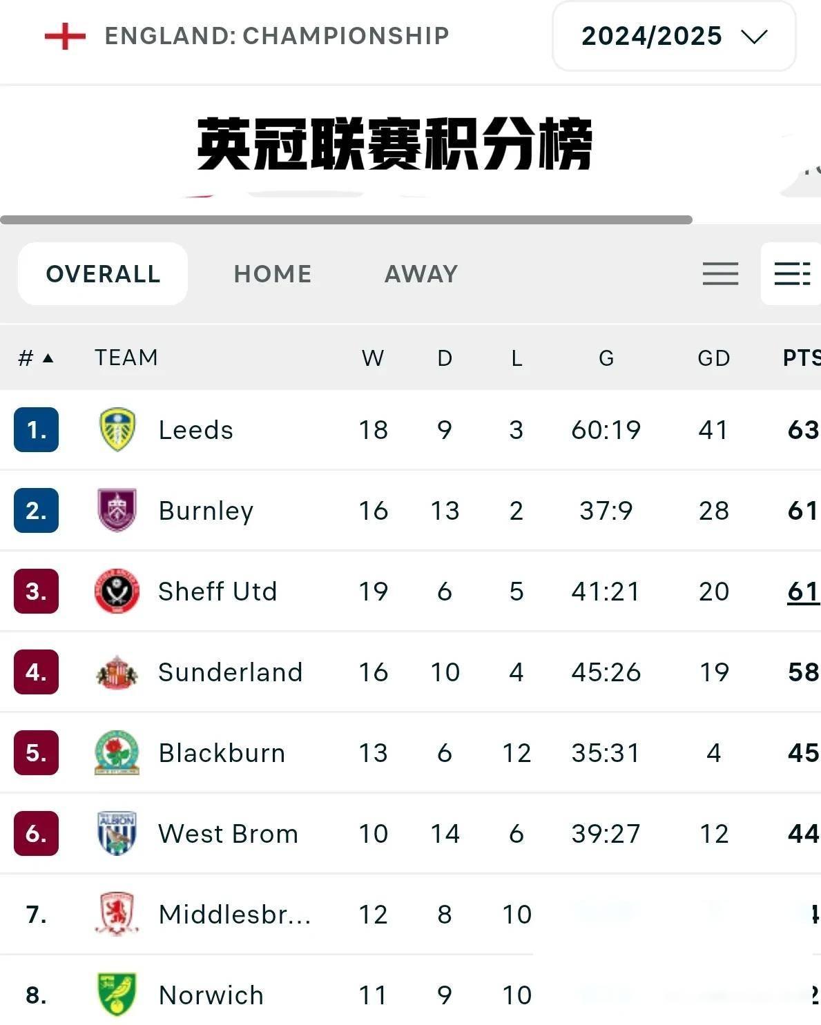 联赛战绩大比分击败，领跑积分榜