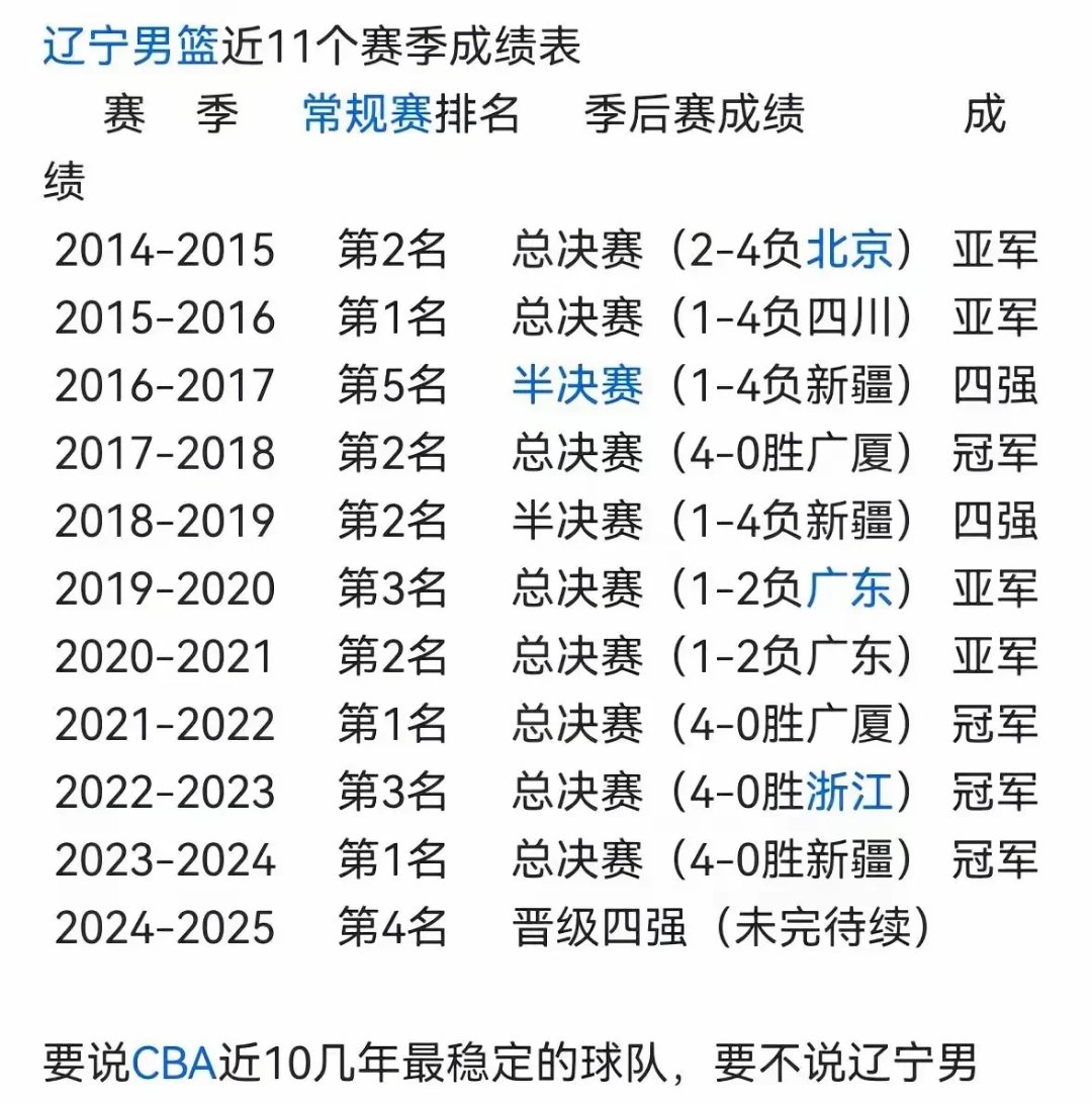 辽宁队在阵容上进行调整，豪取大胜