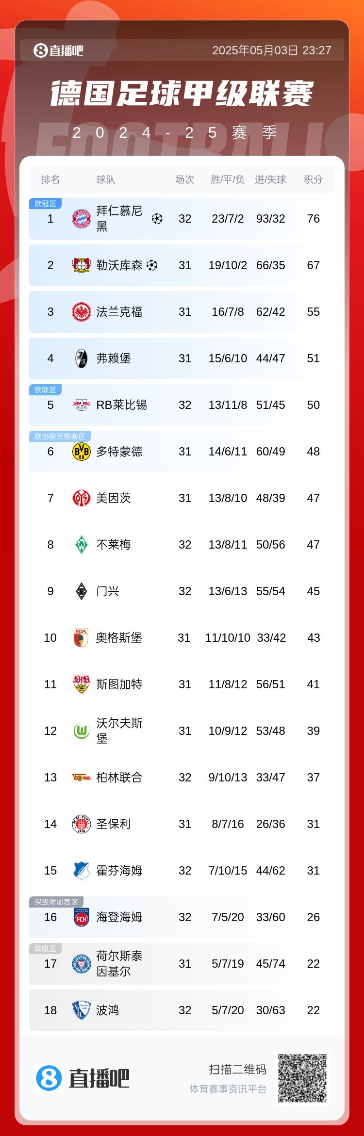 开云体育平台APP-多特蒙德大胜，继续领跑德甲积分榜