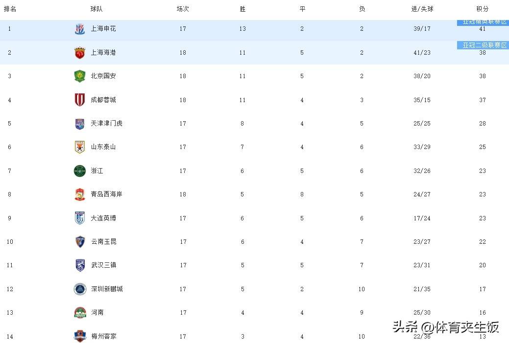 国安客场力克恒大,逼平积分榜的简单介绍 国安客场力克恒大,逼平积分榜的简单介绍