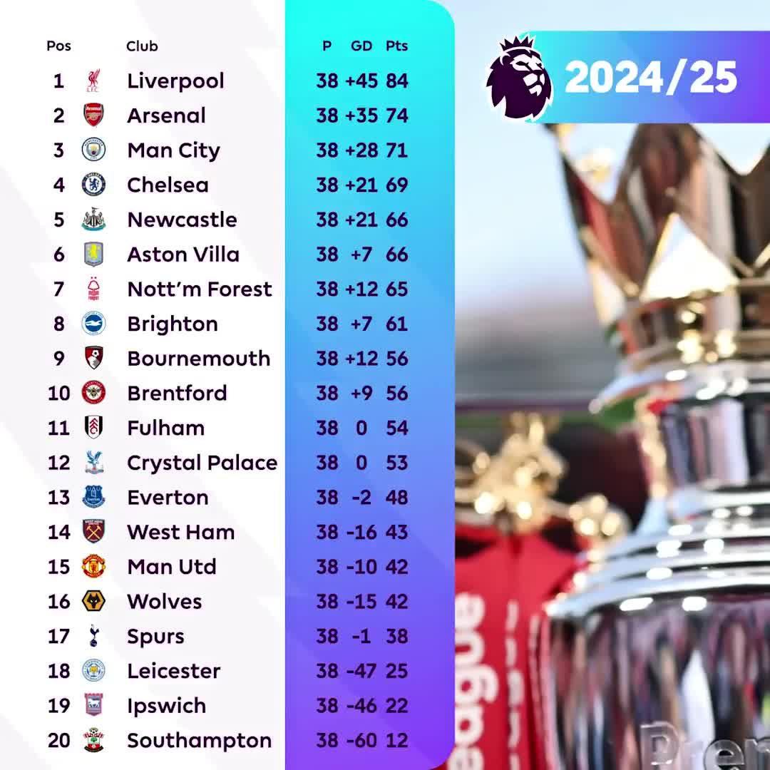 阿森纳连续不败,英超积分榜位列前四 阿森纳连续不败,英超积分榜位列前四