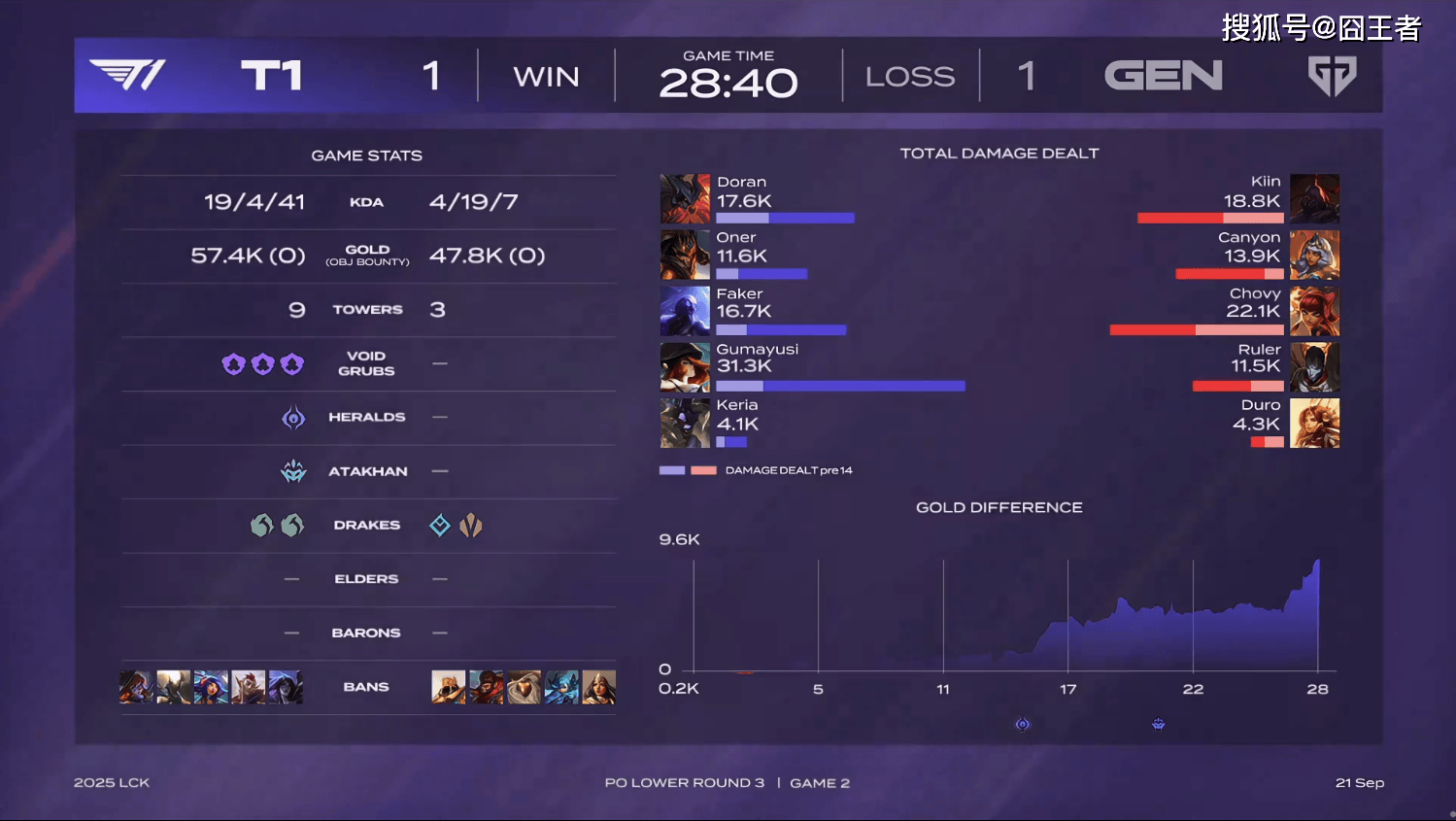 GEN鏖战CLG,Faker极限生还后反打强强对话小组赛,锁定晋级资格 GEN鏖战CLG,Faker极限生还后反打强强对话小组赛,锁定晋级资格